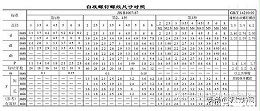 螺栓規格型號標準一覽，螺釘螺紋尺寸對照表