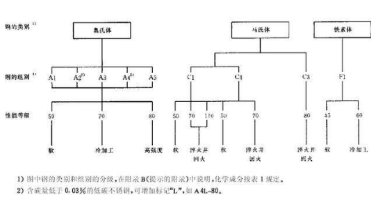 不銹鋼螺絲性能等級(jí)