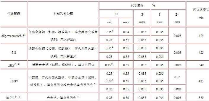 高強(qiáng)度螺栓材質(zhì)怎么選擇？